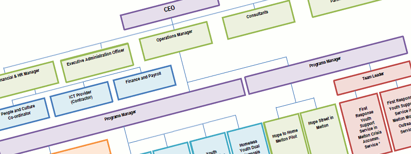 Organisation Chart